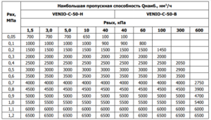 Таблица пропускной способности регулятора VENIO-С-50